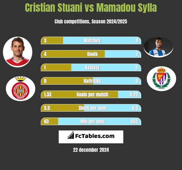 Cristian Stuani vs Mamadou Sylla h2h player stats