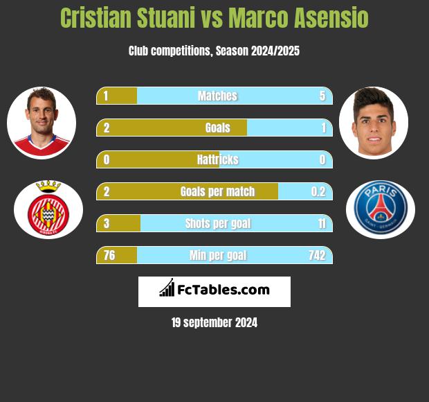 Cristian Stuani vs Marco Asensio h2h player stats