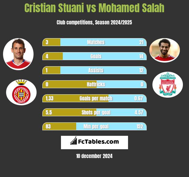 Cristian Stuani vs Mohamed Salah h2h player stats