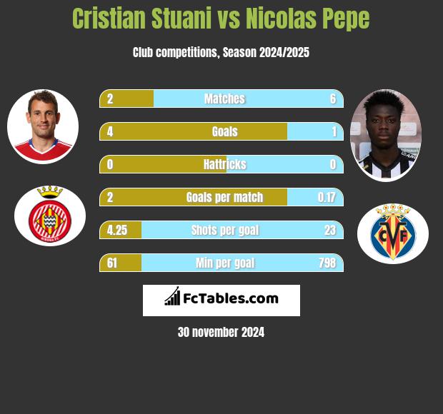 Cristian Stuani vs Nicolas Pepe h2h player stats