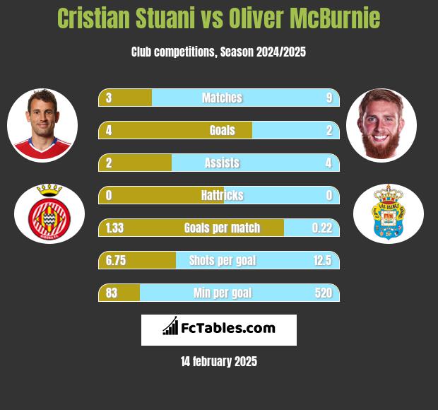 Cristian Stuani vs Oliver McBurnie h2h player stats