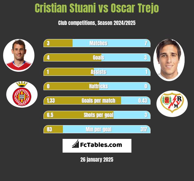 Cristian Stuani vs Oscar Trejo h2h player stats