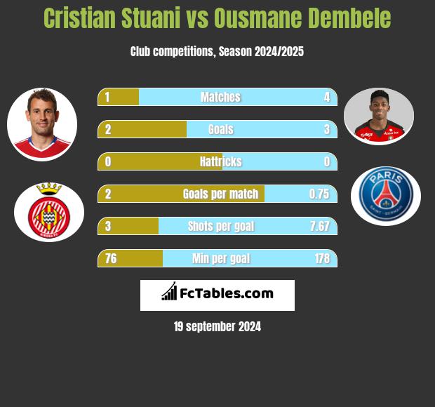 Cristian Stuani vs Ousmane Dembele h2h player stats