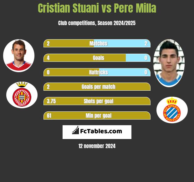 Cristian Stuani vs Pere Milla h2h player stats