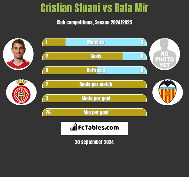 Cristian Stuani vs Rafa Mir h2h player stats