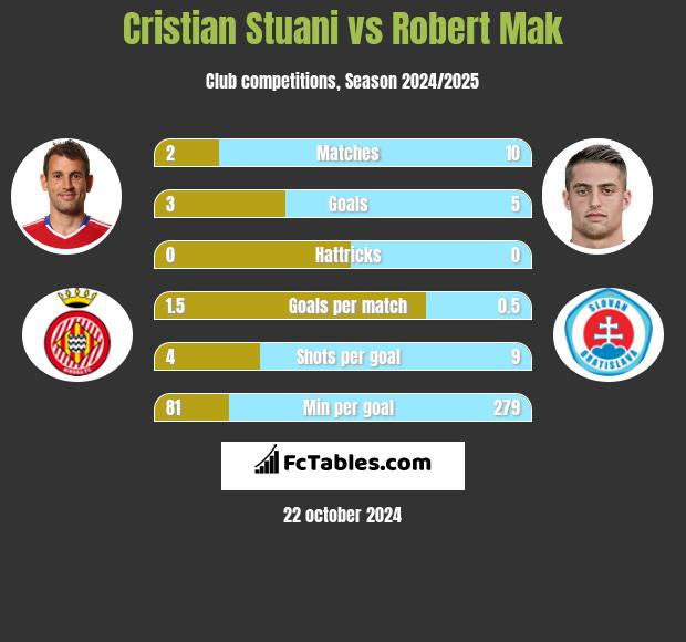 Cristian Stuani vs Robert Mak h2h player stats