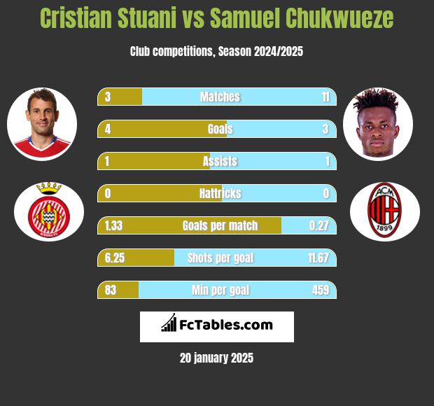 Cristian Stuani vs Samuel Chukwueze h2h player stats