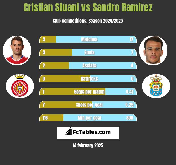 Cristian Stuani vs Sandro Ramirez h2h player stats