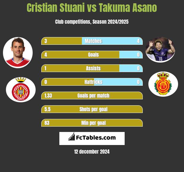 Cristian Stuani vs Takuma Asano h2h player stats