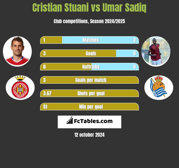 Cristian Stuani vs Umar Sadiq h2h player stats