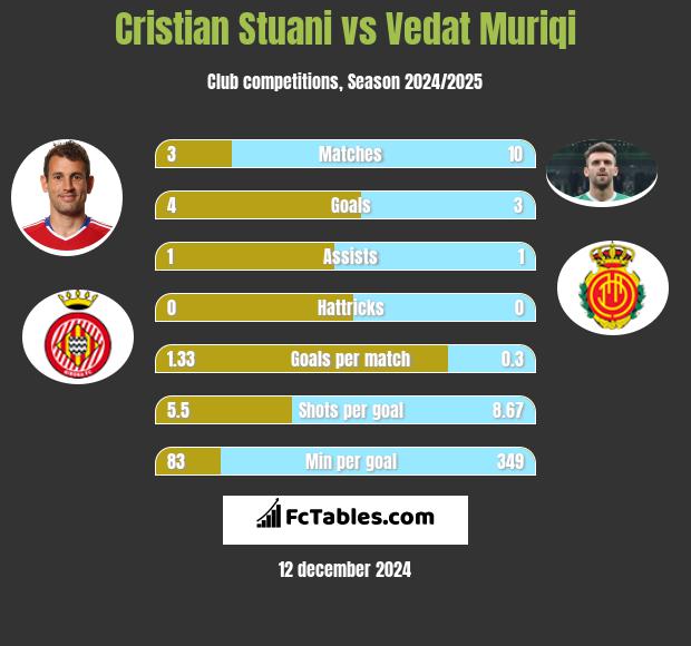 Cristian Stuani vs Vedat Muriqi h2h player stats