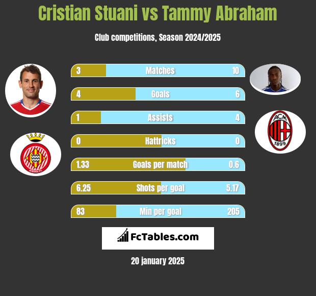 Cristian Stuani vs Tammy Abraham h2h player stats