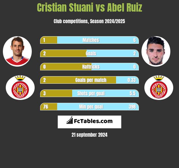 Cristian Stuani vs Abel Ruiz h2h player stats