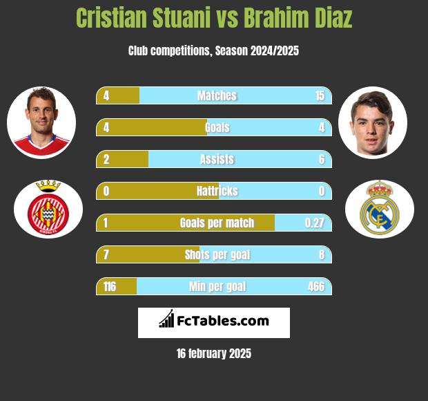 Cristian Stuani vs Brahim Diaz h2h player stats