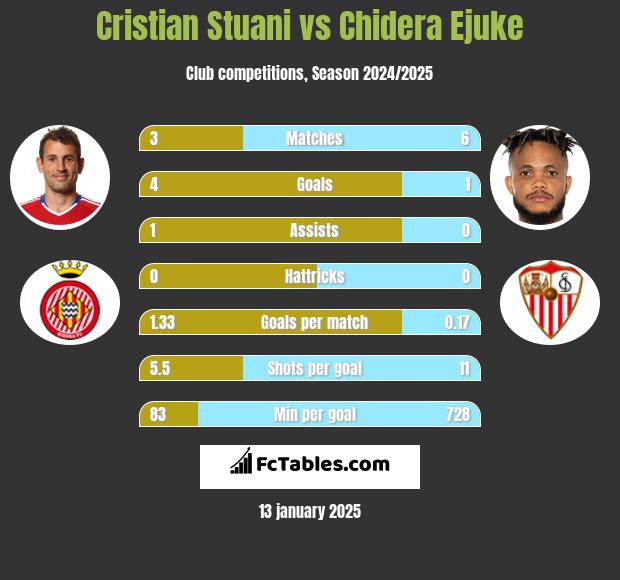 Cristian Stuani vs Chidera Ejuke h2h player stats