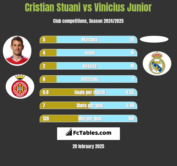 Cristian Stuani vs Vinicius Junior h2h player stats