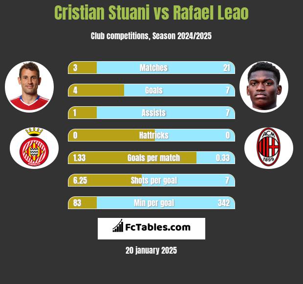 Cristian Stuani vs Rafael Leao h2h player stats