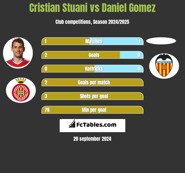 Cristian Stuani vs Daniel Gomez h2h player stats