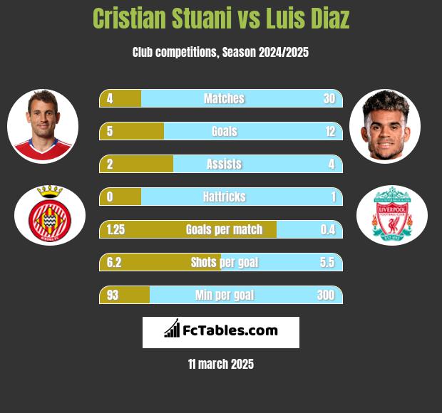 Cristian Stuani vs Luis Diaz h2h player stats