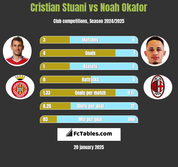 Cristian Stuani vs Noah Okafor h2h player stats