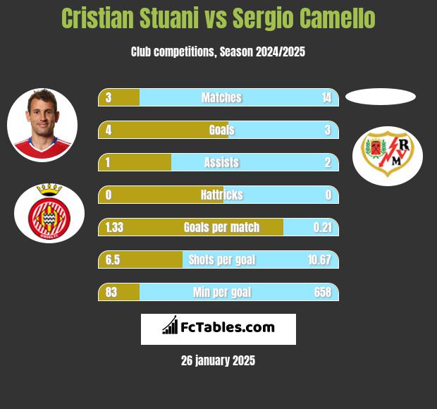 Cristian Stuani vs Sergio Camello h2h player stats