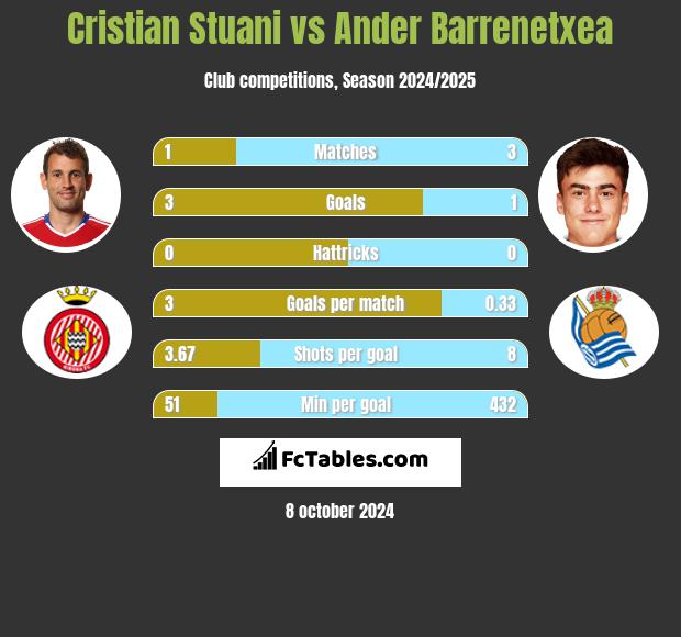 Cristian Stuani vs Ander Barrenetxea h2h player stats