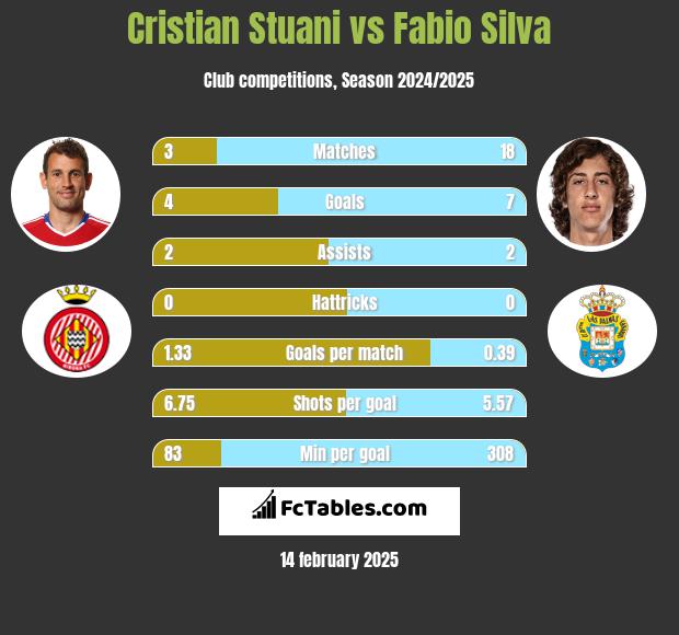 Cristian Stuani vs Fabio Silva h2h player stats