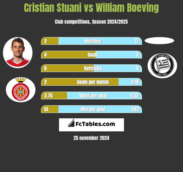 Cristian Stuani vs William Boeving h2h player stats