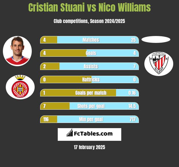 Cristian Stuani vs Nico Williams h2h player stats