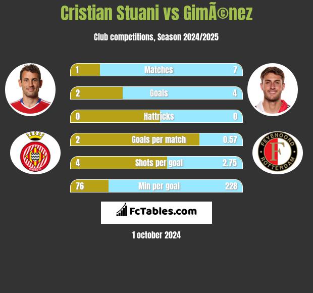 Cristian Stuani vs GimÃ©nez h2h player stats