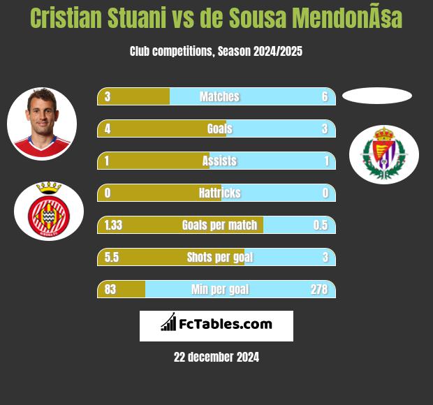 Cristian Stuani vs de Sousa MendonÃ§a h2h player stats