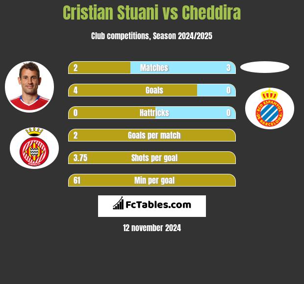 Cristian Stuani vs Cheddira h2h player stats