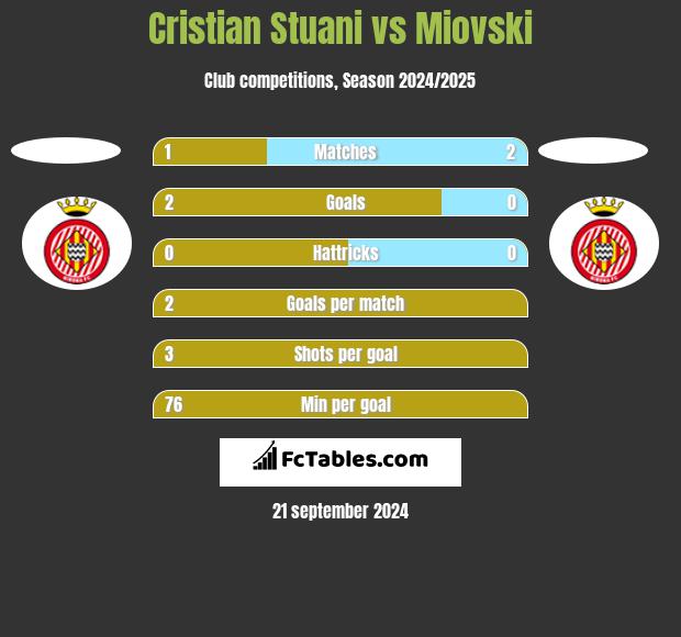 Cristian Stuani vs Miovski h2h player stats