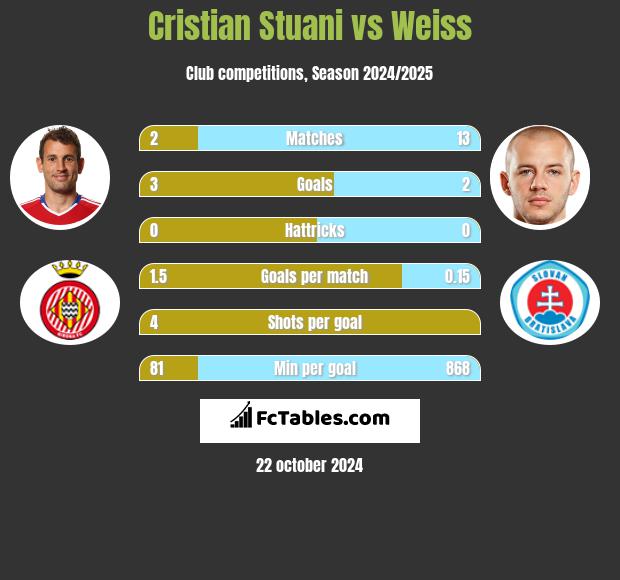 Cristian Stuani vs Weiss h2h player stats