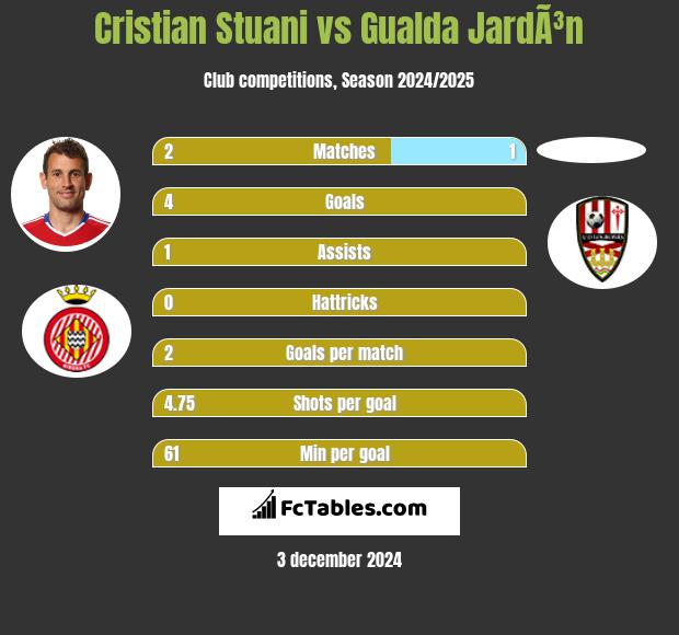 Cristian Stuani vs Gualda JardÃ³n h2h player stats