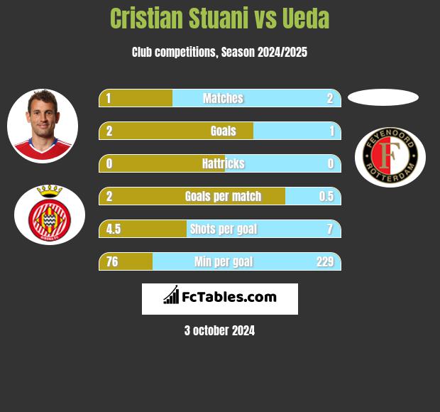 Cristian Stuani vs Ueda h2h player stats