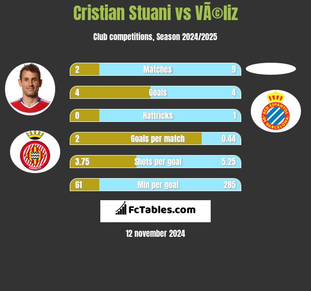 Cristian Stuani vs VÃ©liz h2h player stats