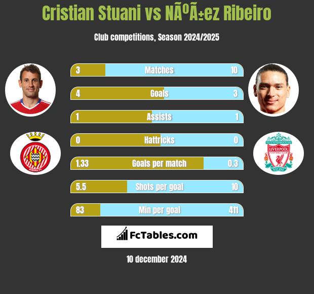 Cristian Stuani vs NÃºÃ±ez Ribeiro h2h player stats