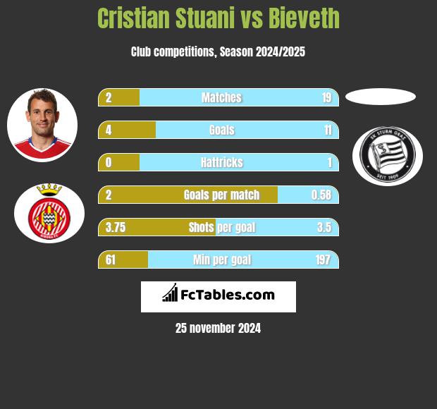 Cristian Stuani vs Bieveth h2h player stats