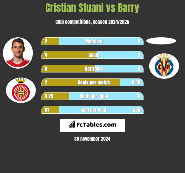 Cristian Stuani vs Barry h2h player stats