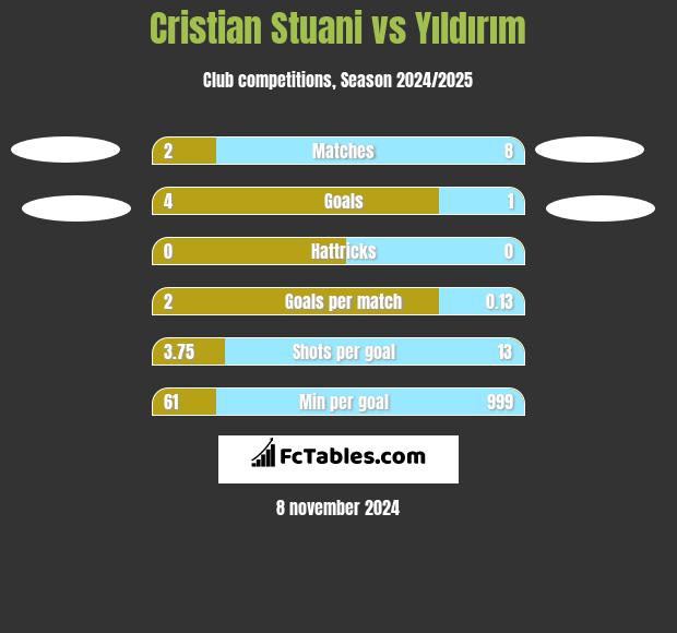 Cristian Stuani vs Yıldırım h2h player stats