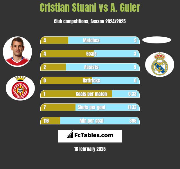 Cristian Stuani vs A. Guler h2h player stats