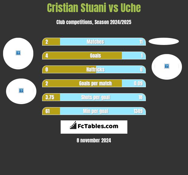 Cristian Stuani vs Uche h2h player stats