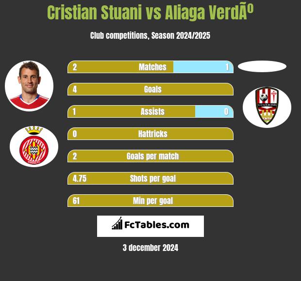 Cristian Stuani vs Aliaga VerdÃº h2h player stats