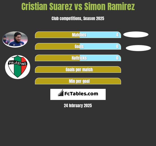 Cristian Suarez vs Simon Ramirez h2h player stats