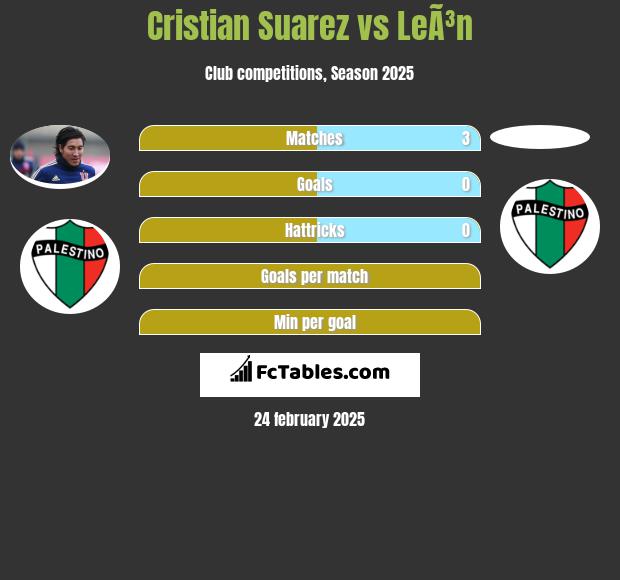 Cristian Suarez vs LeÃ³n h2h player stats