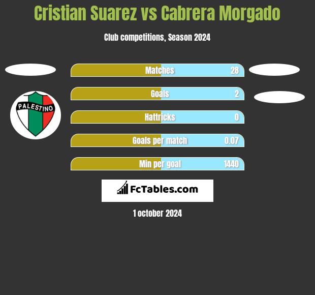 Cristian Suarez vs Cabrera Morgado h2h player stats