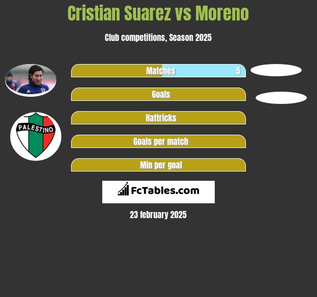 Cristian Suarez vs Moreno h2h player stats