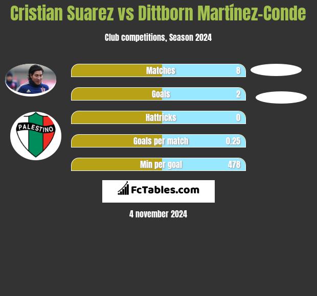 Cristian Suarez vs Dittborn Martínez-Conde h2h player stats