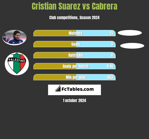 Cristian Suarez vs Cabrera h2h player stats